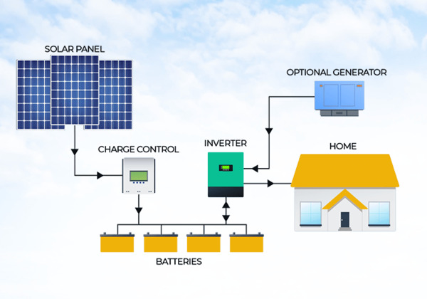 Awadh Green Energy Solutions Solar Battery Backup System